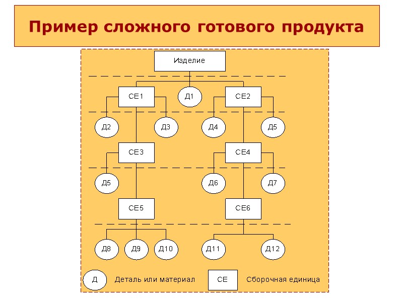 Пример сложного готового продукта